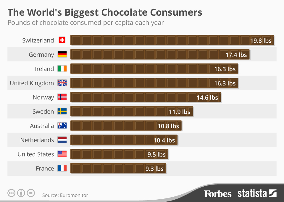 Biggest Consumers