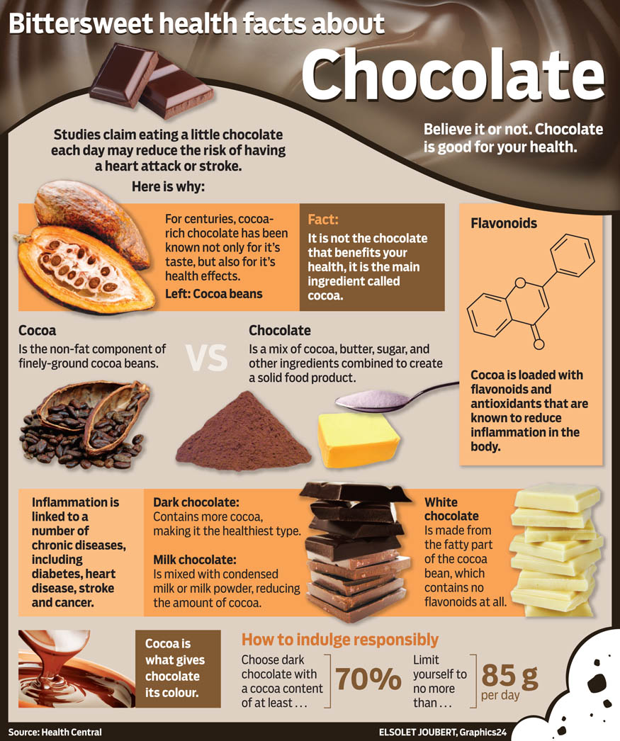 Chocolate Benefits